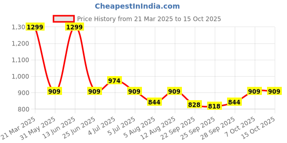 myntra.com SF JEANS by Pantaloons A-Line Mini Skirt sf jeans by pantaloons Price History Graph from 21 Mar 2025 to 14 Oct 2025