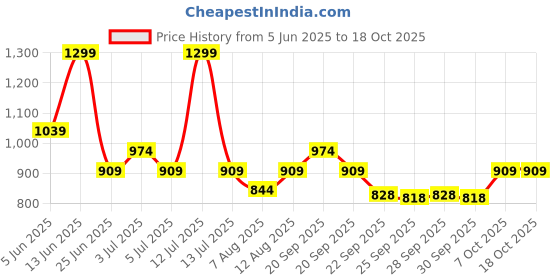 myntra.com SF JEANS by Pantaloons A-Line Mini skirt sf jeans by pantaloons Price History Graph from 5 Jun 2025 to 18 Oct 2025