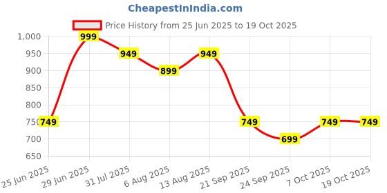 myntra.com SF JEANS by Pantaloons A-Line Mini Skirt sf jeans by pantaloons Price History Graph from 25 Jun 2025 to 17 Oct 2025