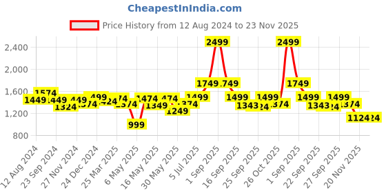 myntra.com SF JEANS by Pantaloons Abstract Printed Cotton Denim Crop Jacket sf jeans by pantaloons Price History Graph from 12 Aug 2024 to 22 Nov 2025