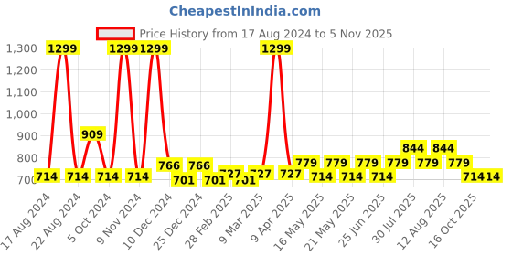myntra.com SF JEANS by Pantaloons Abstract Printed Shirt Style Crop Top sf jeans by pantaloons Price History Graph from 17 Aug 2024 to 3 Nov 2025
