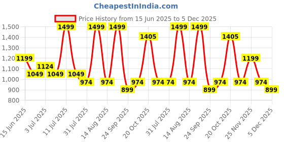 myntra.com SF JEANS by Pantaloons Animal Print Sheath Dress sf jeans by pantaloons Price History Graph from 15 Jun 2025 to 3 Dec 2025