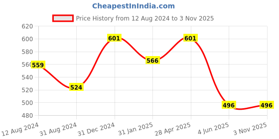 myntra.com SF JEANS by Pantaloons Black Panther Printed Cotton Slim Fit T-shirt sf jeans by pantaloons Price History Graph from 12 Aug 2024 to 2 Nov 2025