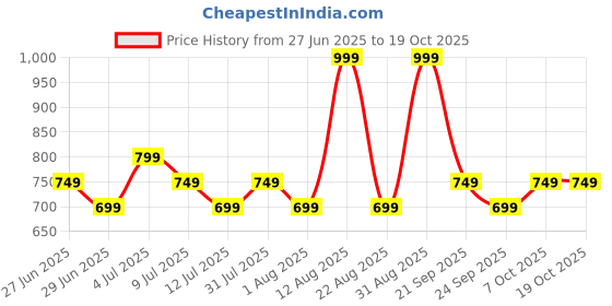 myntra.com SF JEANS by Pantaloons Checked A-Line Mini Skirt sf jeans by pantaloons Price History Graph from 27 Jun 2025 to 17 Oct 2025