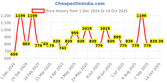myntra.com SF JEANS by Pantaloons Cold-Shoulder Top sf jeans by pantaloons Price History Graph from 1 Dec 2024 to 14 Oct 2025
