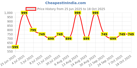 myntra.com SF JEANS by Pantaloons Cotton Flared Mini Skirt sf jeans by pantaloons Price History Graph from 25 Jun 2025 to 18 Oct 2025