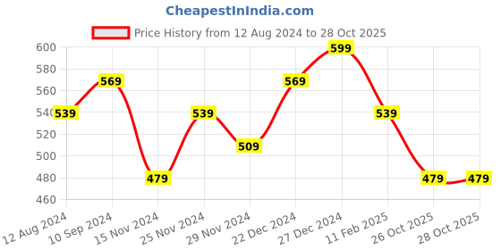 myntra.com SF JEANS by Pantaloons Cotton Innerwear Vests sf jeans by pantaloons Price History Graph from 12 Aug 2024 to 28 Oct 2025
