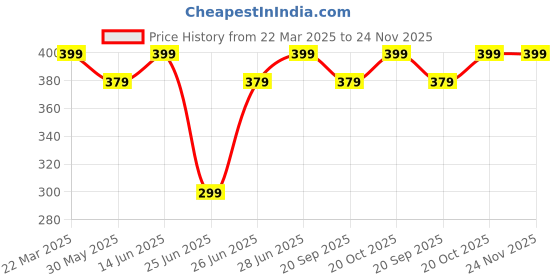 myntra.com SF JEANS by Pantaloons Cotton short Top sf jeans by pantaloons Price History Graph from 22 Mar 2025 to 23 Nov 2025