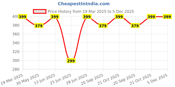 myntra.com SF JEANS by Pantaloons Cotton Top sf jeans by pantaloons Price History Graph from 19 Mar 2025 to 4 Dec 2025