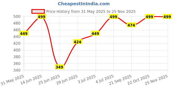 myntra.com SF JEANS by Pantaloons Cotton Top sf jeans by pantaloons Price History Graph from 31 May 2025 to 24 Nov 2025