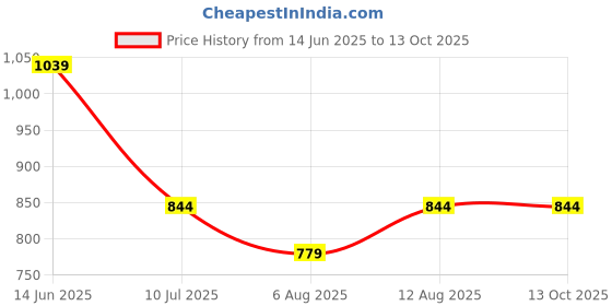 myntra.com SF JEANS by Pantaloons Cotton Top sf jeans by pantaloons Price History Graph from 14 Jun 2025 to 13 Oct 2025