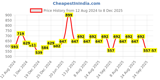 myntra.com SF JEANS by Pantaloons Drop-Shoulder Sleeves Embellished Detail Cropped T-shirt sf jeans by pantaloons Price History Graph from 12 Aug 2024 to 8 Dec 2025