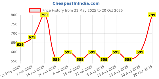 myntra.com SF JEANS by Pantaloons Extended Sleeves Boxy Top sf jeans by pantaloons Price History Graph from 31 May 2025 to 20 Oct 2025