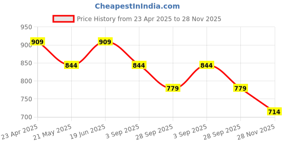 myntra.com SF JEANS by Pantaloons Extended Sleeves Shirt Style Top sf jeans by pantaloons Price History Graph from 23 Apr 2025 to 28 Nov 2025
