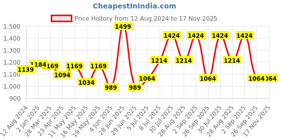 myntra.com SF JEANS by Pantaloons Faded Slim Fit Casual Cotton Shirt sf jeans by pantaloons Price History Graph from 12 Aug 2024 to 17 Nov 2025