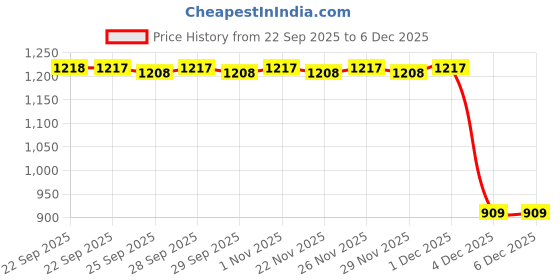 myntra.com SF JEANS by Pantaloons Faded Spread Collar Slim Fit Shirt sf jeans by pantaloons Price History Graph from 22 Sep 2025 to 4 Dec 2025