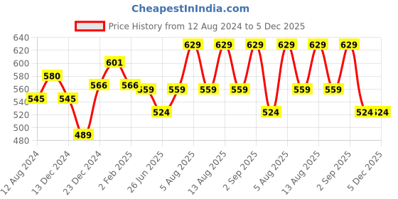 myntra.com SF JEANS by Pantaloons Geometric Printed Cotton T-shirt sf jeans by pantaloons Price History Graph from 12 Aug 2024 to 5 Dec 2025