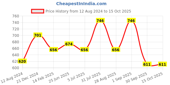 myntra.com SF JEANS by Pantaloons Geometric Printed Regular Fit Cotton T-shirt sf jeans by pantaloons Price History Graph from 12 Aug 2024 to 15 Oct 2025