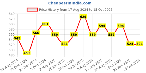 myntra.com SF JEANS by Pantaloons Geometric Printed Round Neck T-shirt sf jeans by pantaloons Price History Graph from 17 Aug 2024 to 15 Oct 2025