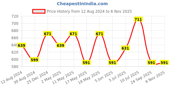 myntra.com SF JEANS by Pantaloons Geometric Printed Slim Fit T-shirt sf jeans by pantaloons Price History Graph from 12 Aug 2024 to 6 Nov 2025
