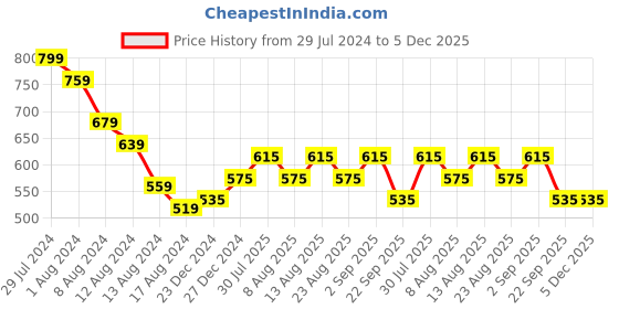 myntra.com SF JEANS by Pantaloons Graphic Printed Cotton Slim Fit T-shirt sf jeans by pantaloons Price History Graph from 29 Jul 2024 to 5 Dec 2025