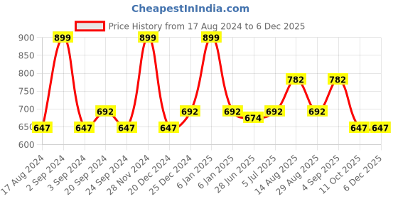 myntra.com SF JEANS by Pantaloons Graphic Printed  Cotton T-shirt sf jeans by pantaloons Price History Graph from 17 Aug 2024 to 5 Dec 2025