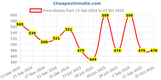 myntra.com SF JEANS by Pantaloons Graphic Printed Cotton T-shirt sf jeans by pantaloons Price History Graph from 13 Sep 2024 to 25 Oct 2025