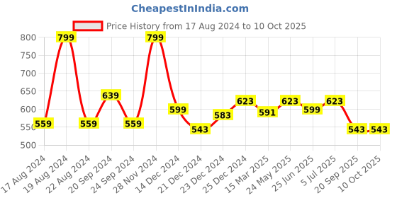 myntra.com SF JEANS by Pantaloons Graphic Printed Oversized Cotton T-shirt sf jeans by pantaloons Price History Graph from 17 Aug 2024 to 10 Oct 2025