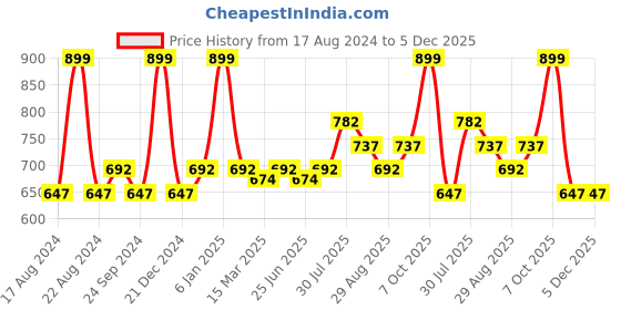 myntra.com SF JEANS by Pantaloons Graphic Printed Oversized Cotton T-shirt sf jeans by pantaloons Price History Graph from 17 Aug 2024 to 5 Dec 2025