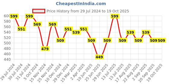 myntra.com SF JEANS by Pantaloons Graphic Printed Pure Cotton Slim Fit T-shirt sf jeans by pantaloons Price History Graph from 29 Jul 2024 to 18 Oct 2025