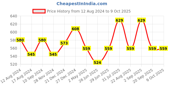 myntra.com SF JEANS by Pantaloons Graphic Printed Regular Fit T-shirt sf jeans by pantaloons Price History Graph from 12 Aug 2024 to 9 Oct 2025