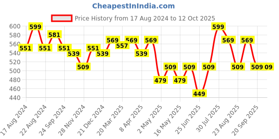 myntra.com SF JEANS by Pantaloons Graphic Printed Slim Fit Cotton T-shirt sf jeans by pantaloons Price History Graph from 17 Aug 2024 to 12 Oct 2025