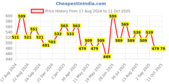 myntra.com SF JEANS by Pantaloons Graphic Printed Slim Fit Cotton T-shirt sf jeans by pantaloons Price History Graph from 17 Aug 2024 to 10 Oct 2025