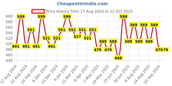 myntra.com SF JEANS by Pantaloons Graphic Printed Slim Fit Cotton T-shirt sf jeans by pantaloons Price History Graph from 17 Aug 2024 to 12 Oct 2025