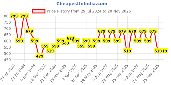 myntra.com SF JEANS by Pantaloons Graphic Printed Slim Fit T-shirt sf jeans by pantaloons Price History Graph from 29 Jul 2024 to 20 Nov 2025