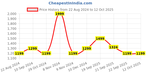 myntra.com SF JEANS by Pantaloons High Rise Cotton Cargos sf jeans by pantaloons Price History Graph from 22 Aug 2024 to 12 Oct 2025