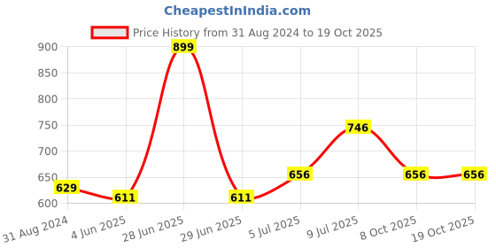 myntra.com SF JEANS by Pantaloons Joker Printed Slim Fit T-shirt sf jeans by pantaloons Price History Graph from 31 Aug 2024 to 19 Oct 2025