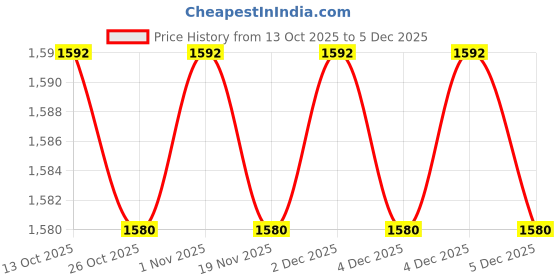 myntra.com SF JEANS by Pantaloons Long Sleeves Cotton Denim Jacket sf jeans by pantaloons Price History Graph from 13 Oct 2025 to 5 Dec 2025