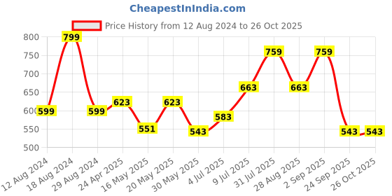 myntra.com SF JEANS by Pantaloons Marvel Printed Slim Fit Cotton T-shirt sf jeans by pantaloons Price History Graph from 12 Aug 2024 to 25 Oct 2025