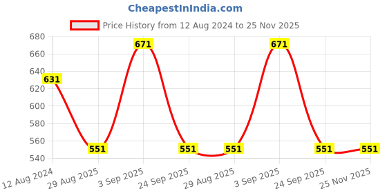 myntra.com SF JEANS by Pantaloons Men Abstract Printed Cotton T-shirt sf jeans by pantaloons Price History Graph from 12 Aug 2024 to 24 Nov 2025