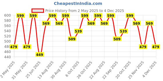myntra.com SF JEANS by Pantaloons Men Applique Slim Fit T-shirt sf jeans by pantaloons Price History Graph from 2 May 2025 to 4 Dec 2025