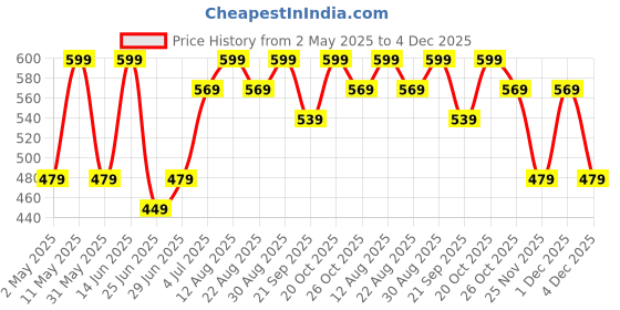 myntra.com SF JEANS by Pantaloons Men Applique Slim Fit T-shirt sf jeans by pantaloons Price History Graph from 2 May 2025 to 4 Dec 2025