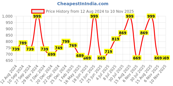 myntra.com SF JEANS by Pantaloons Men Avengers Graphic Printed Denim Shorts sf jeans by pantaloons Price History Graph from 12 Aug 2024 to 8 Nov 2025