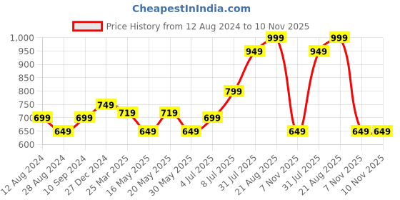 myntra.com SF JEANS by Pantaloons Men Avengers Graphic Printed Denim Shorts sf jeans by pantaloons Price History Graph from 12 Aug 2024 to 10 Nov 2025