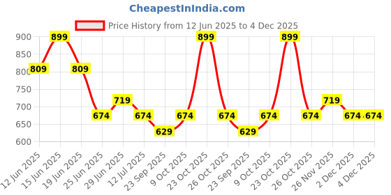 myntra.com SF JEANS by Pantaloons Men Avengers Shorts sf jeans by pantaloons Price History Graph from 12 Jun 2025 to 3 Dec 2025