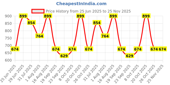 myntra.com SF JEANS by Pantaloons Men Batman Shorts sf jeans by pantaloons Price History Graph from 25 Jun 2025 to 24 Nov 2025