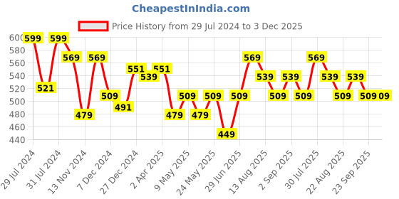 myntra.com SF JEANS by Pantaloons Men Biker Printed Applique Slim Fit T-shirt sf jeans by pantaloons Price History Graph from 29 Jul 2024 to 2 Dec 2025