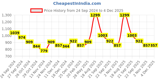 myntra.com SF JEANS by Pantaloons Men Blue Solid Sweatshirt sf jeans by pantaloons Price History Graph from 24 Sep 2024 to 4 Dec 2025