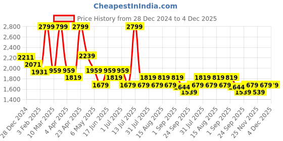 myntra.com SF JEANS by Pantaloons Men Bomber Jacket sf jeans by pantaloons Price History Graph from 28 Dec 2024 to 2 Dec 2025