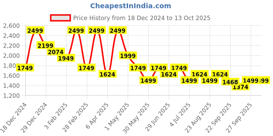 myntra.com SF JEANS by Pantaloons Men Bomber with Patchwork Jacket sf jeans by pantaloons Price History Graph from 18 Dec 2024 to 13 Oct 2025
